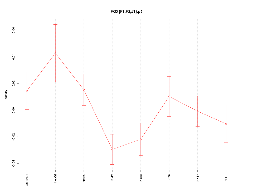 activity profile for motif FOX{F1,F2,J1}.p2